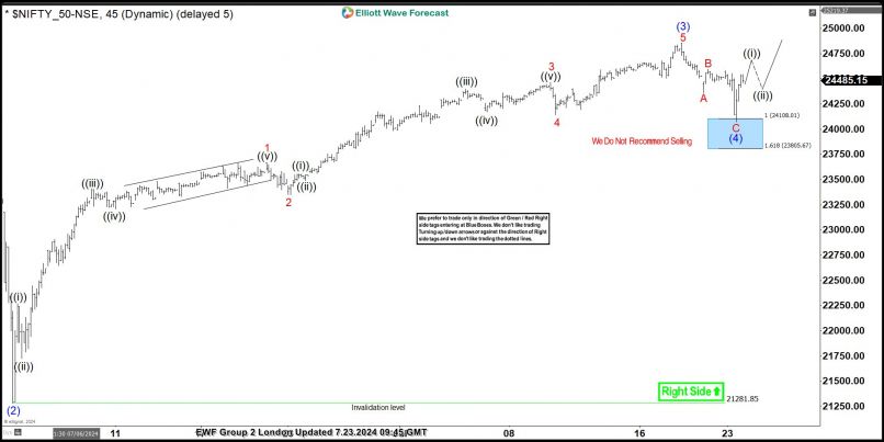 CNX NIFTY INDEX - 1 uur