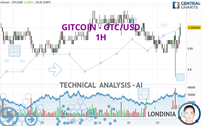 GITCOIN - GTC/USD - 1H