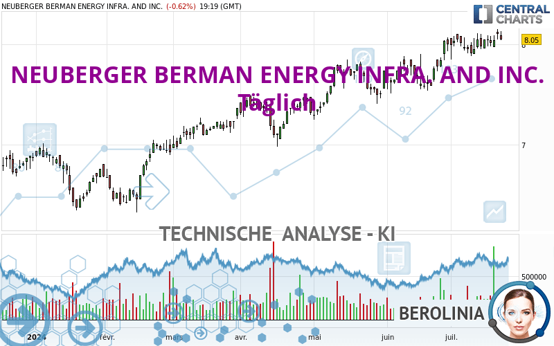 NEUBERGER BERMAN ENERGY INFRA. AND INC. - Dagelijks