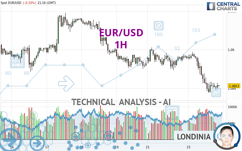 EUR/USD - 1H