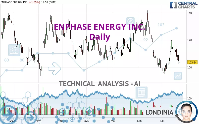 ENPHASE ENERGY INC. - Daily