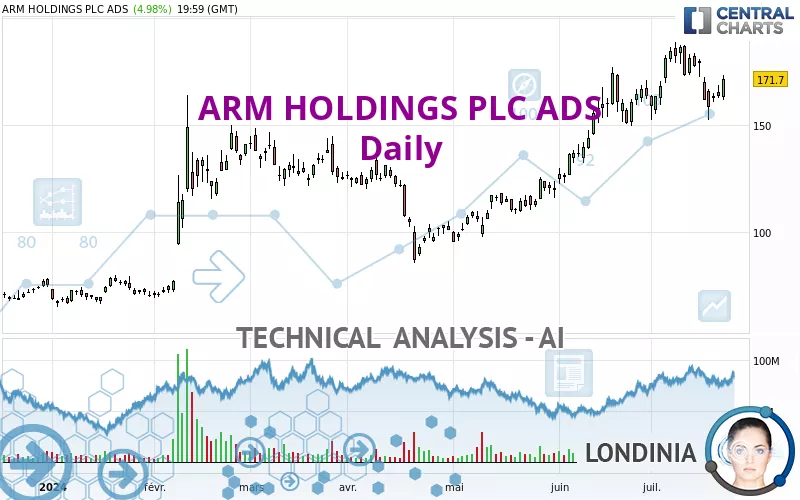 ARM HOLDINGS PLC ADS - Giornaliero