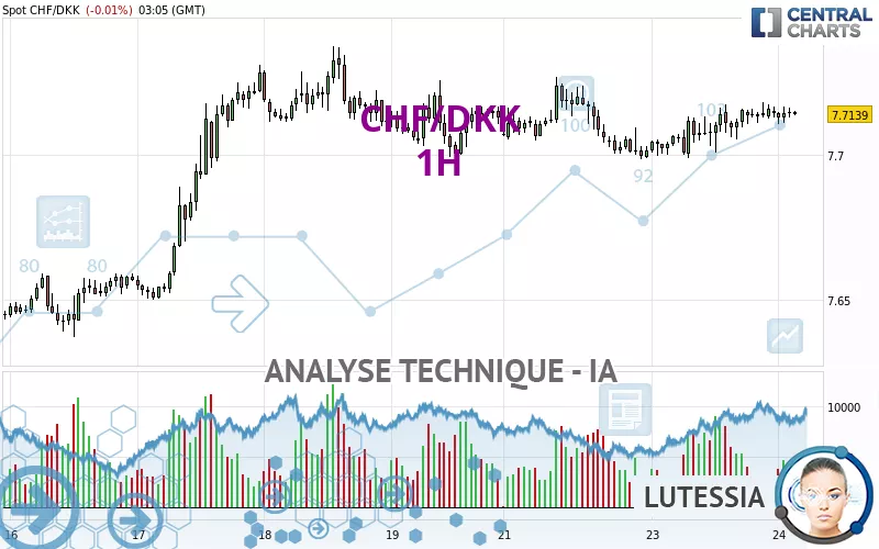 CHF/DKK - 1H