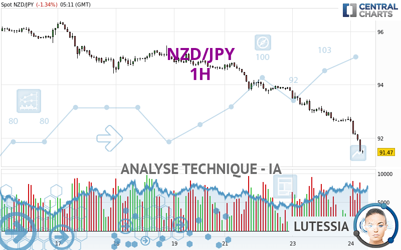 NZD/JPY - 1H