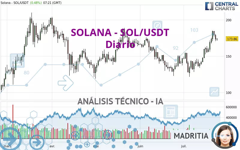 SOLANA - SOL/USDT - Giornaliero