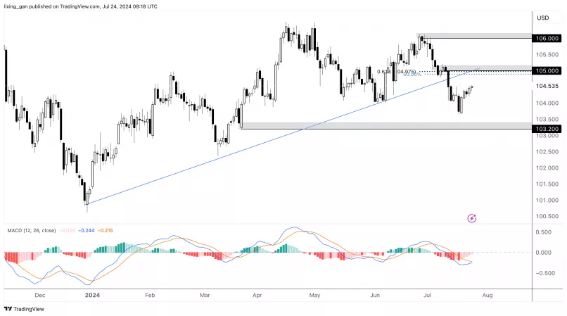 US DOLLAR INDEX - Journalier