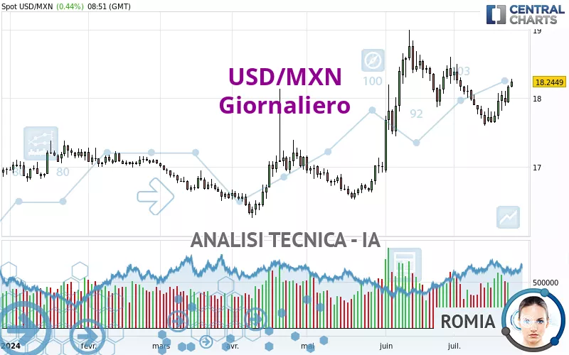 USD/MXN - Giornaliero