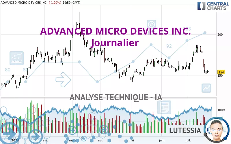 ADVANCED MICRO DEVICES INC. - Giornaliero