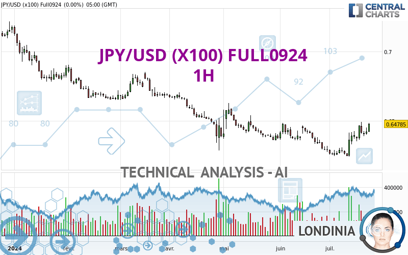 JPY/USD (X100) FULL1224 - 1H