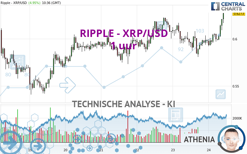 RIPPLE - XRP/USD - 1 uur