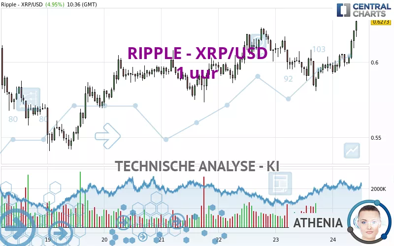 RIPPLE - XRP/USD - 1 Std.