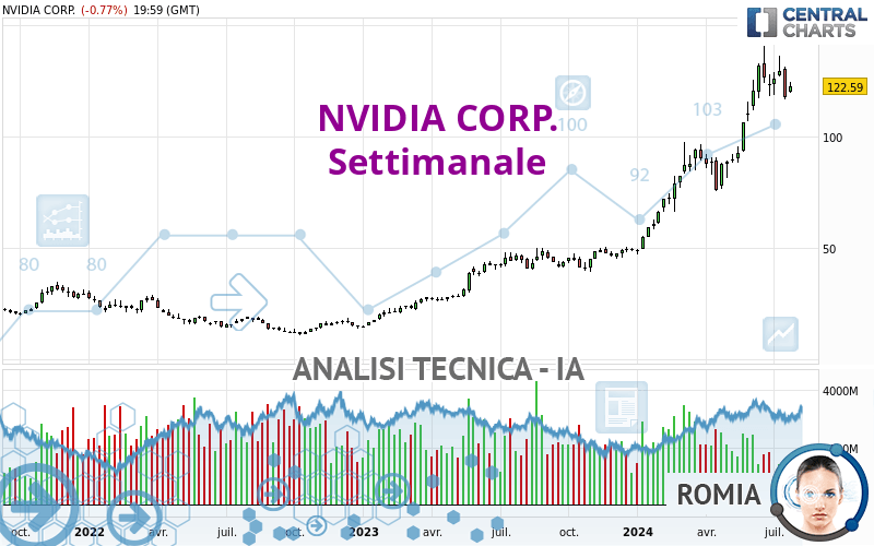 NVIDIA CORP. - Settimanale