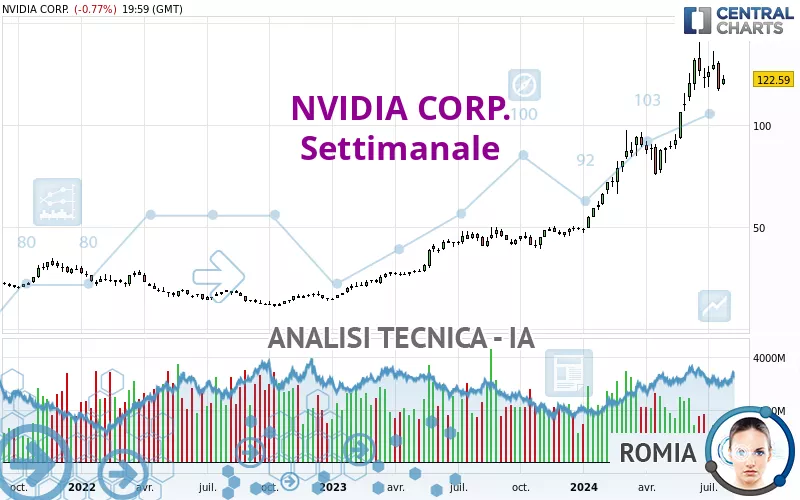 NVIDIA CORP. - Wekelijks