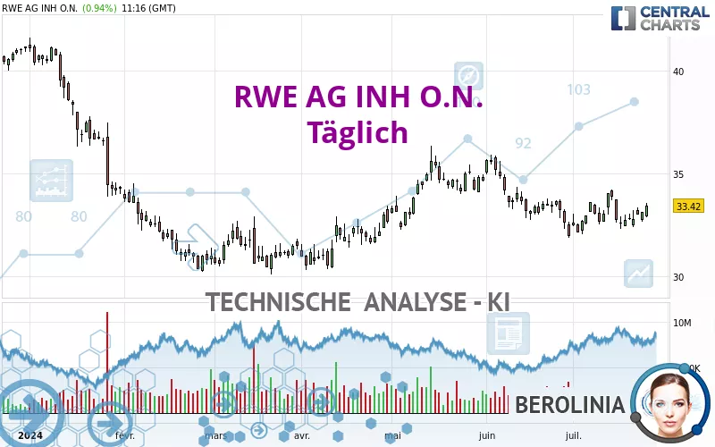 RWE AG INH O.N. - Journalier