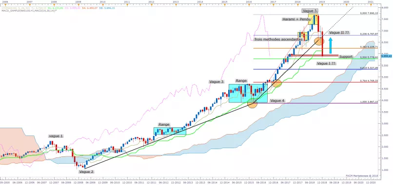 NASDAQ COMPOSITE INDEX - Monthly