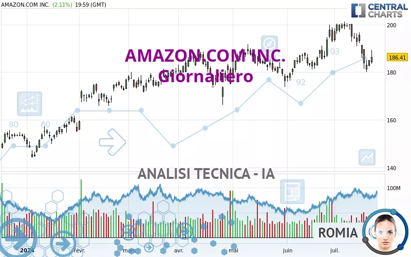 AMAZON.COM INC. - Giornaliero