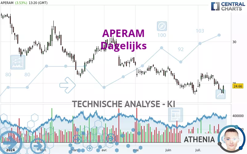 APERAM - Journalier