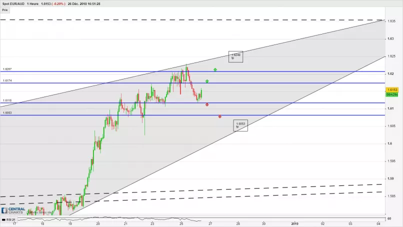 EUR/AUD - 1H