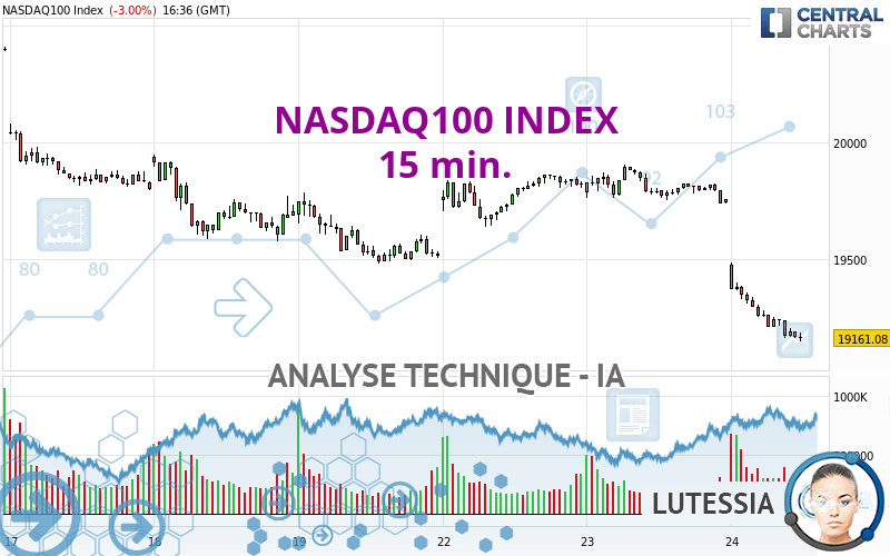 NASDAQ100 INDEX - 15 min.