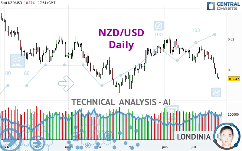 NZD/USD - Daily