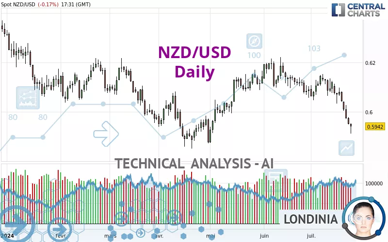 NZD/USD - Diario