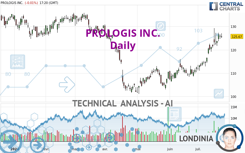 PROLOGIS INC. - Daily