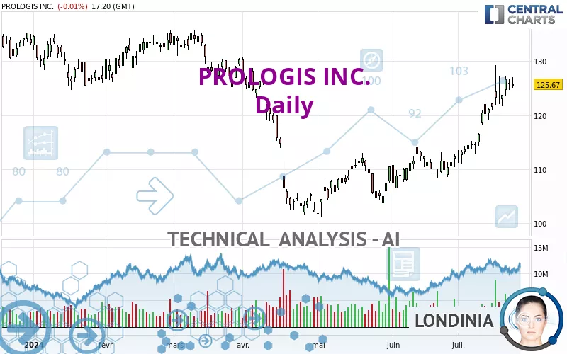 PROLOGIS INC. - Journalier