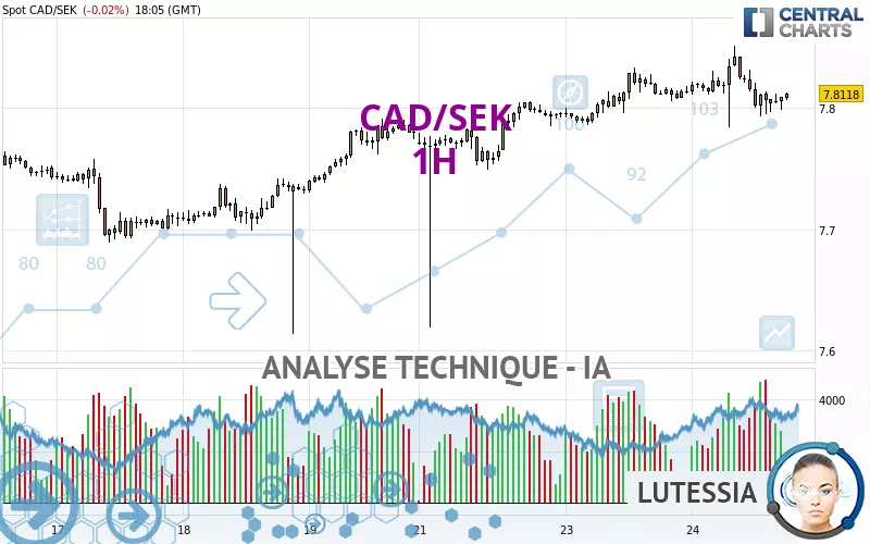 CAD/SEK - 1H