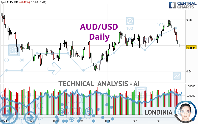 AUD/USD - Dagelijks