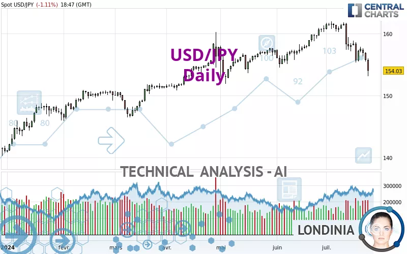 USD/JPY - Daily