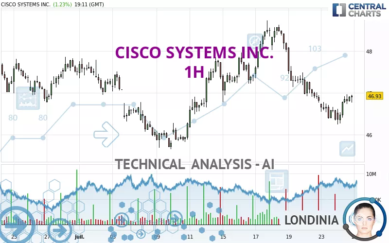 CISCO SYSTEMS INC. - 1H