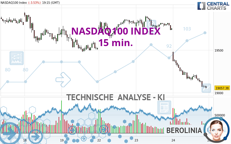 NASDAQ100 INDEX - 15 min.