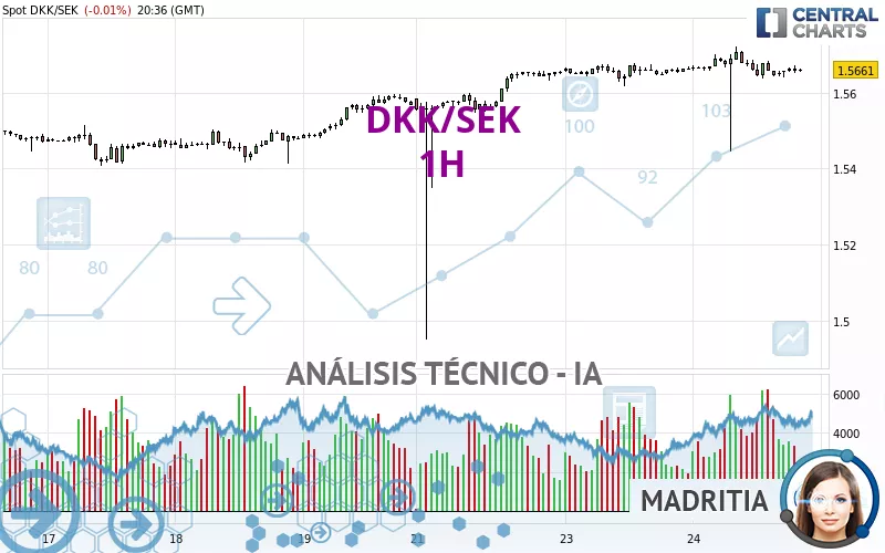 DKK/SEK - 1H