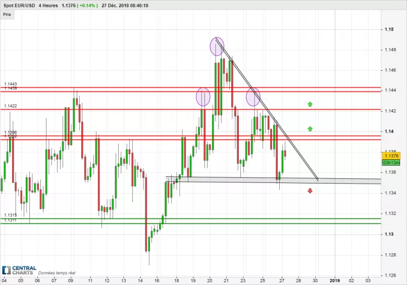 EUR/USD - 4H