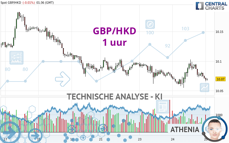 GBP/HKD - 1 uur