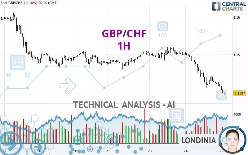 GBP/CHF - 1H