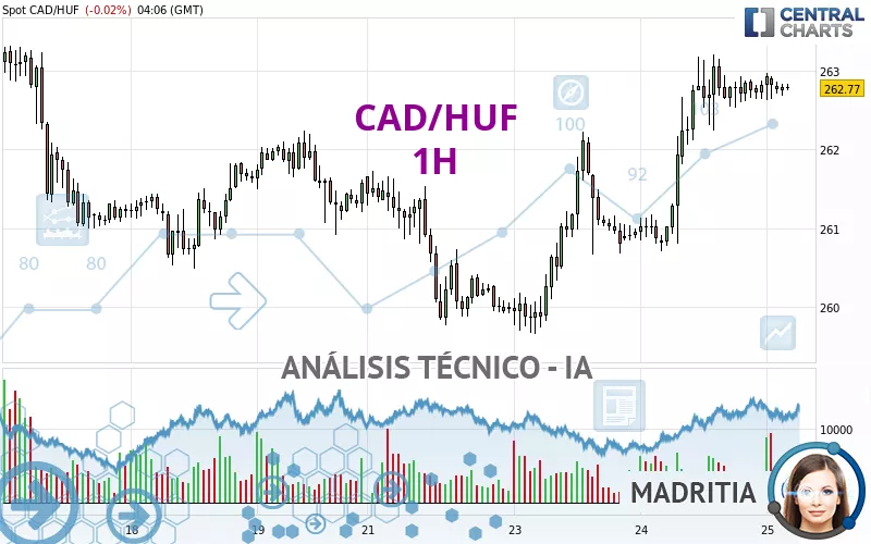 CAD/HUF - 1H