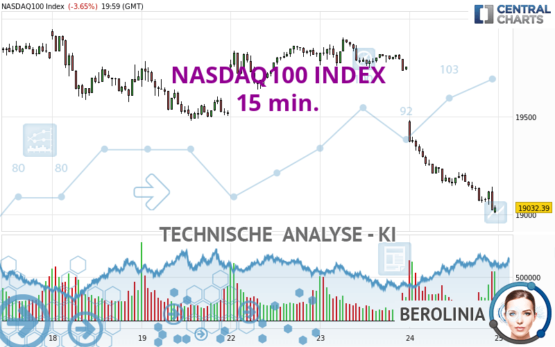 NASDAQ100 INDEX - 15 min.