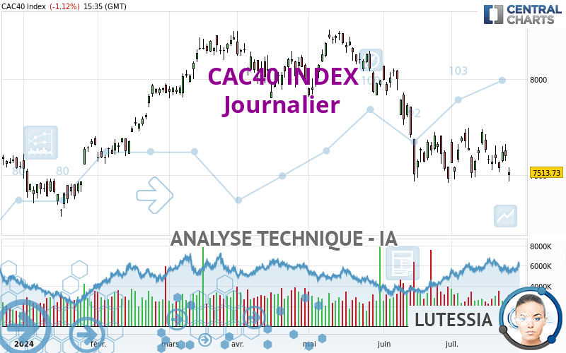 CAC40 INDEX - Journalier