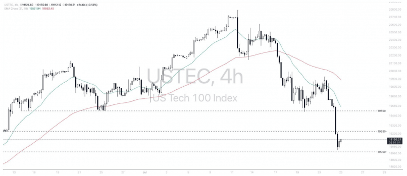 NASDAQ100 INDEX - 4 Std.