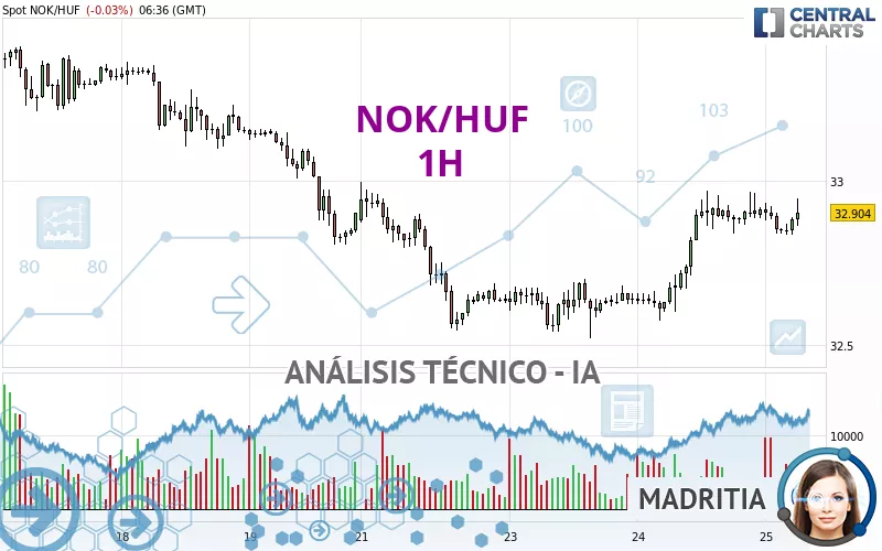 NOK/HUF - 1H