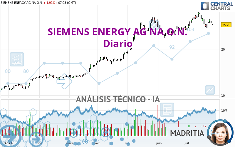 SIEMENS ENERGY AG NA O.N. - Täglich