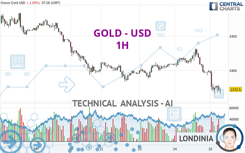 GOLD - USD - 1H