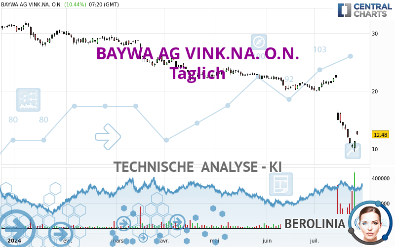 BAYWA AG VINK.NA. O.N. - Daily