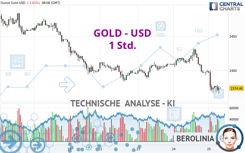 GOLD - USD - 1H