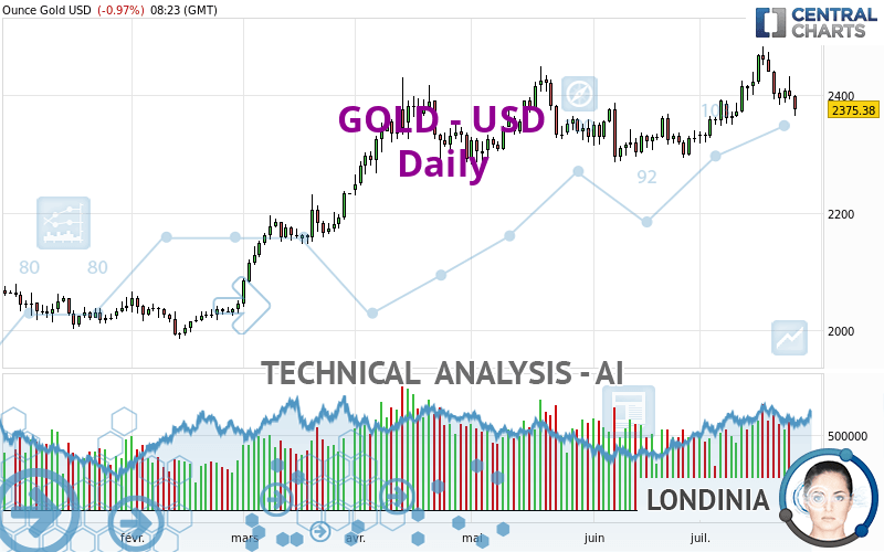 GOLD - USD - Daily