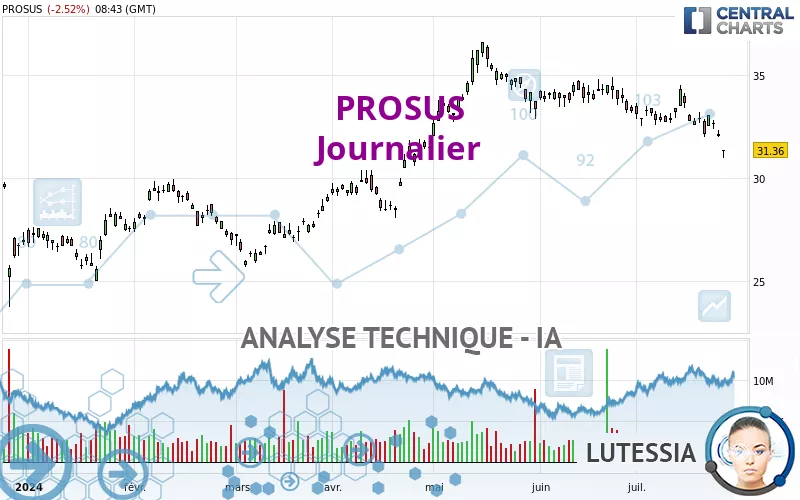 PROSUS - Daily