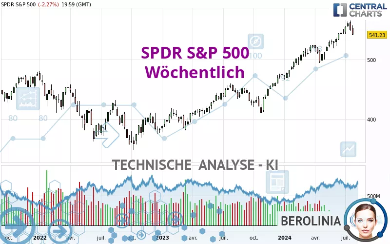 SPDR S&amp;P 500 - Weekly