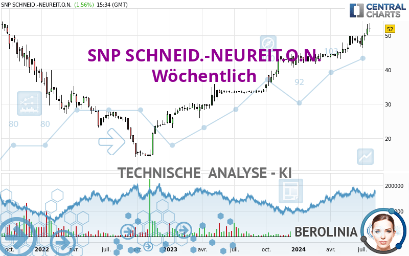 SNP SCHNEID.-NEUREIT.O.N. - Wöchentlich