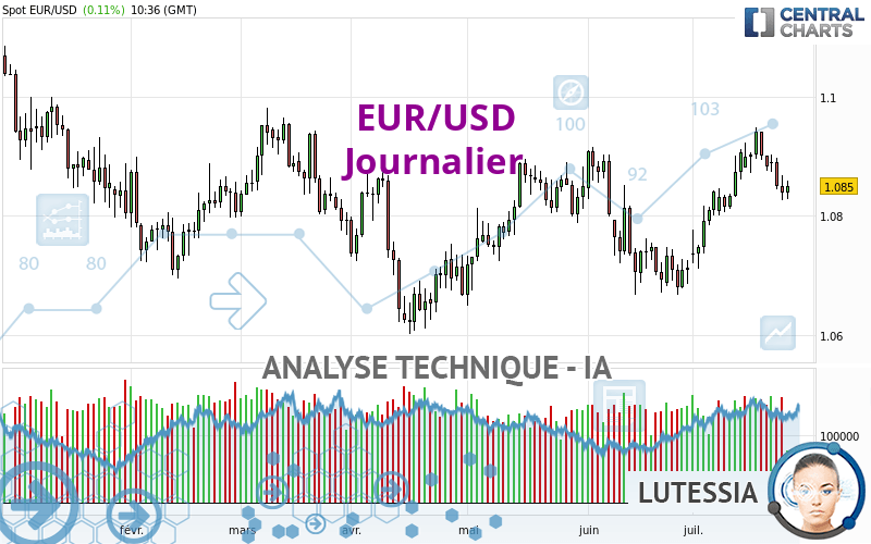 EUR/USD - Giornaliero